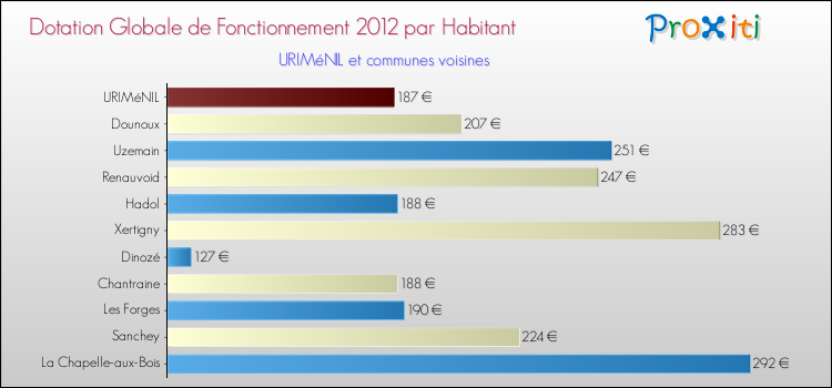 Montant des dotations globales de fonctionnement DGF par Habitant pour URIMéNIL et les communes proches Comparaison des des dotations globales de fonctionnement DGF par habitant pour URIMéNIL et les communes voisines