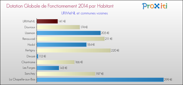 Montant des dotations globales de fonctionnement DGF par Habitant pour URIMéNIL et les communes proches en 2014. Comparaison des des dotations globales de fonctionnement DGF par habitant pour URIMéNIL et les communes voisines en 2014.