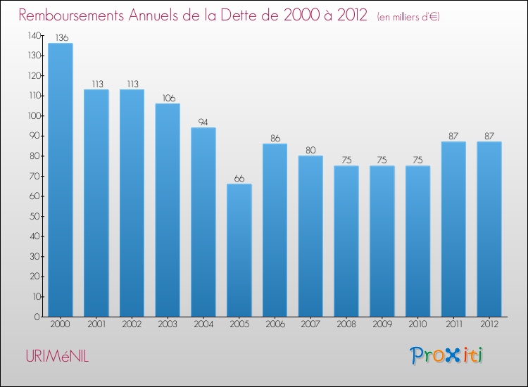 Evolution de l'annuité de la dette pour la commune de URIMéNIL de 2000 à 2012 Annuités de la dette pour URIMéNIL de 2000 à 2012