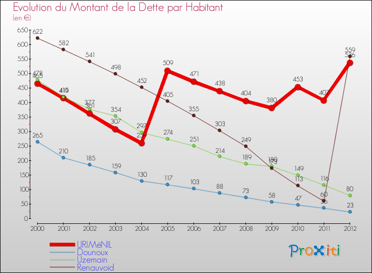 Evolution de la dette par habitant pour la commune de URIMéNIL et les communes proches de 2000 à 2012 Comparaison de la dette par habitant pour URIMéNIL et les communes voisines de 2000 à 2012