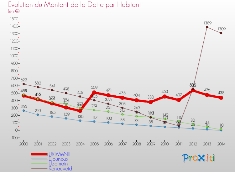 Evolution de la dette par habitant pour la commune de URIMéNIL et les communes proches de 2000 à 2014 Comparaison de la dette par habitant pour URIMéNIL et les communes voisines de 2000 à 2014