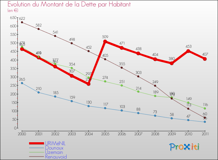 Evolution de la dette par habitant pour la commune de URIMéNIL et les communes proches Comparaison de la dette par habitant pour URIMéNIL et les communes voisines