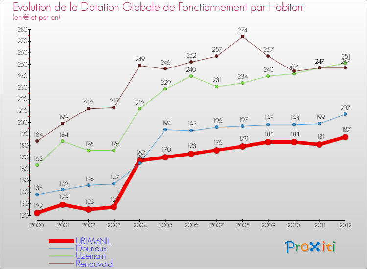 Evolution et montant de la dotation globale de fonctionnement par Habitant pour URIMéNIL et les communes proches Comparaison des dotations globales de fonctionnement par habitant pour URIMéNIL et les communes voisines