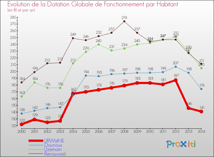 Evolution et montant de la dotation globale de fonctionnement par Habitant pour URIMéNIL et les communes proches de 2000 à 2014. Comparaison des dotations globales de fonctionnement par habitant pour URIMéNIL et les communes voisines de 2000 à 2014.
