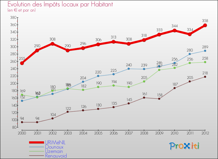 Evolution et montant des impôts locaux par Habitant pour URIMéNIL et les communes proches Comparaison des impôts locaux par habitant pour URIMéNIL et les communes voisines