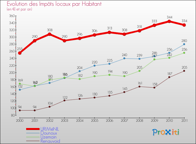 Evolution et montant des impôts locaux par Habitant pour URIMéNIL et les communes proches Comparaison des impôts locaux par habitant pour URIMéNIL et les communes voisines