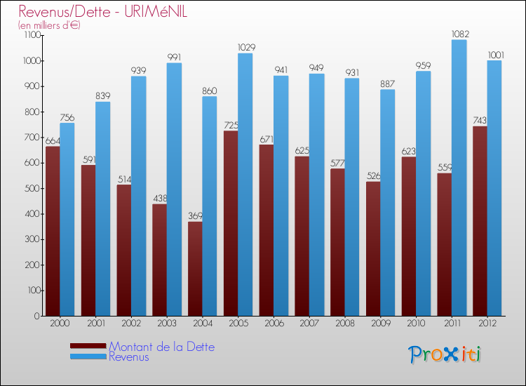 Evolution comparée de la dette et des revenus pour la commune de URIMéNIL de 2000 à 2012 Comparaison de la dette et des revenus pour URIMéNIL de 2000 à 2012