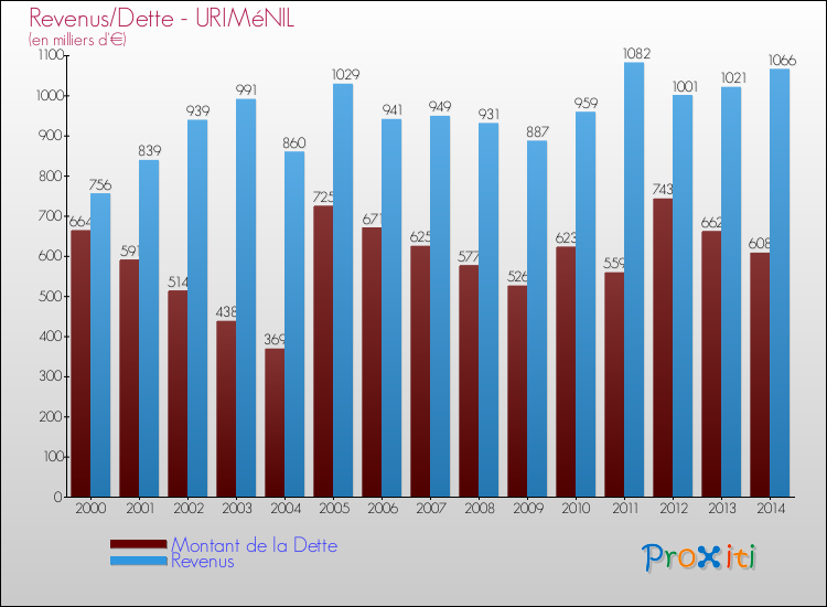 Evolution comparée de la dette et des revenus pour la commune de URIMéNIL de 2000 à 2014 Comparaison de la dette et des revenus pour URIMéNIL de 2000 à 2014