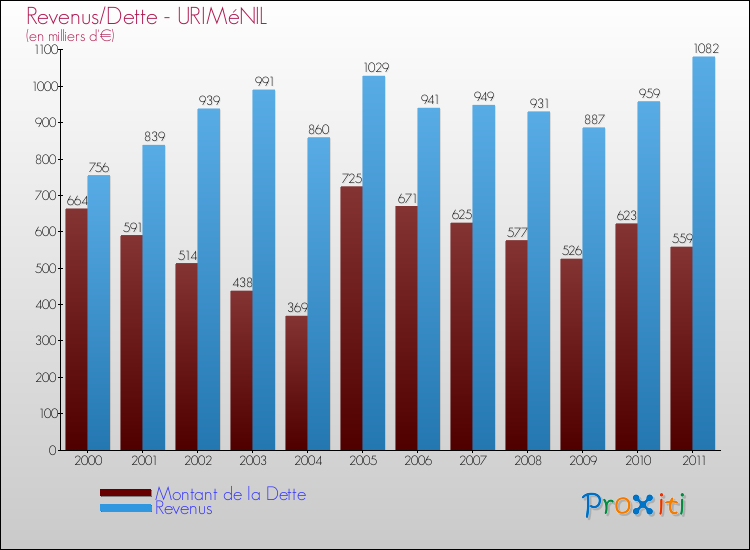 Evolution comparée de la dette et des revenus pour la commune de URIMéNIL de 2000 à 2011 Comparaison de la dette et des revenus pour URIMéNIL de 2000 à 2011