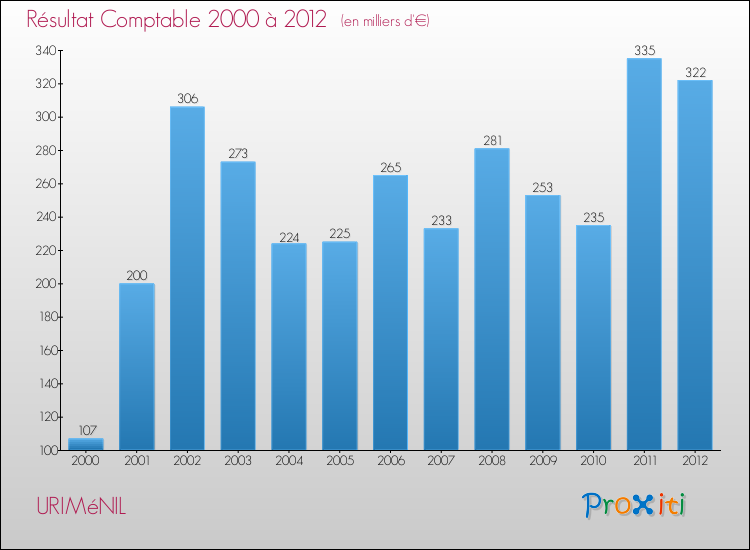 Evolution du résultat comptable pour la commune de URIMéNIL de 2000 à 2012 Evolution du résultat comptable pour URIMéNIL de 2000 à 2012