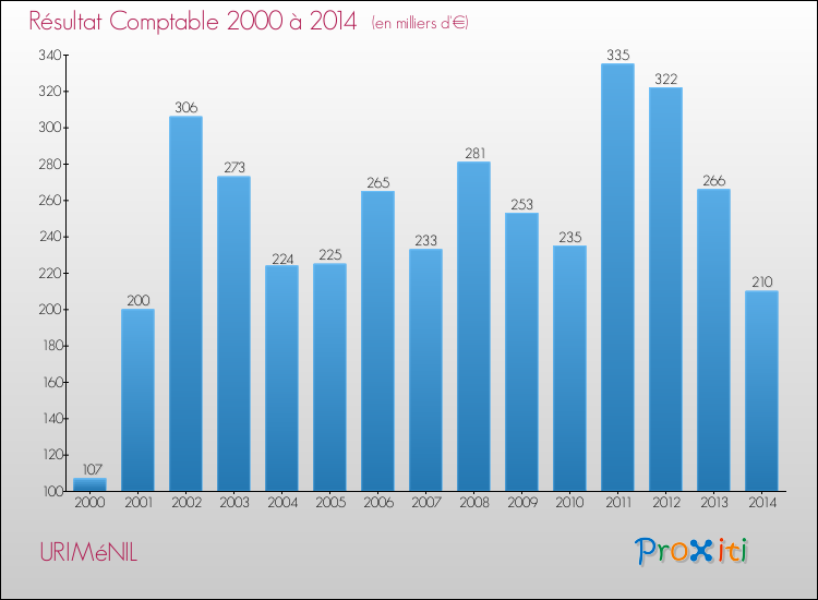 Evolution du résultat comptable pour la commune de URIMéNIL de 2000 à 2014 Evolution du résultat comptable pour URIMéNIL de 2000 à 2014