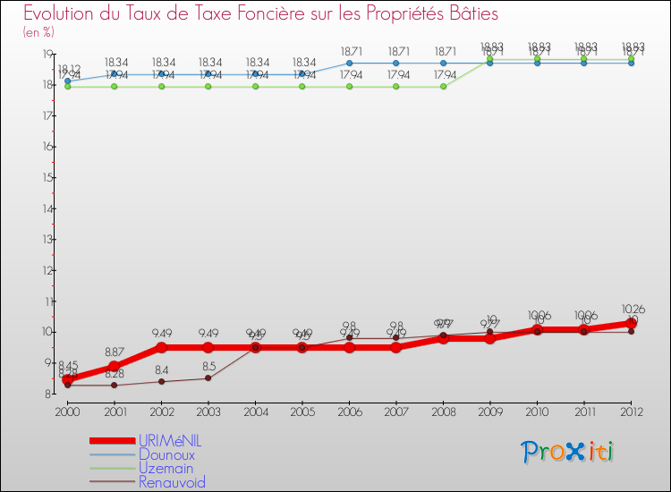 Evolution du taux de la taxe foncière sur le bati pour URIMéNIL et les communes proches de 2000 à 2012 Comparaison des taux de taxe foncière sur le bati pour URIMéNIL et les communes voisines de 2000 à 2012