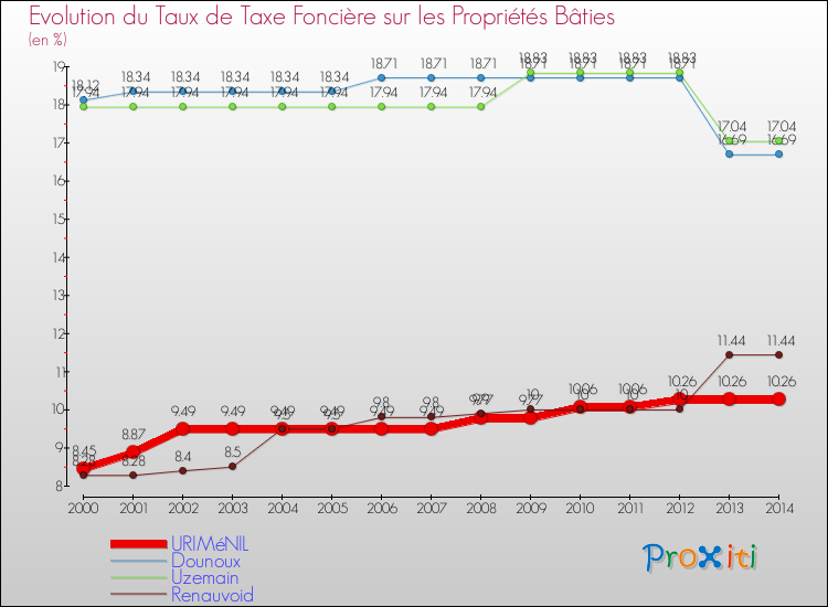 Evolution du taux de la taxe foncière sur le bati pour URIMéNIL et les communes proches de 2000 à 2014 Comparaison des taux de taxe foncière sur le bati pour URIMéNIL et les communes voisines de 2000 à 2014