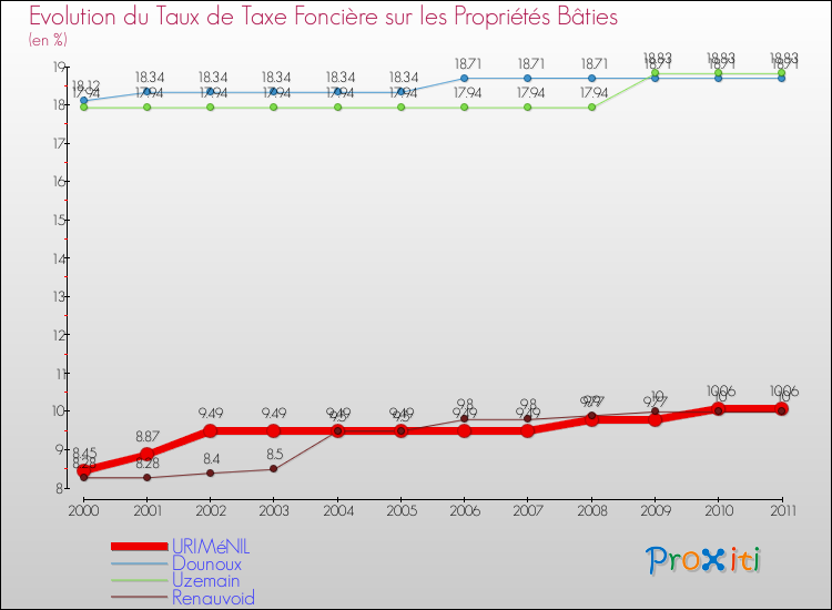 Evolution du taux de la taxe foncière sur le bati pour URIMéNIL et les communes proches Comparaison des taux de taxe foncière sur le bati pour URIMéNIL et les communes voisines