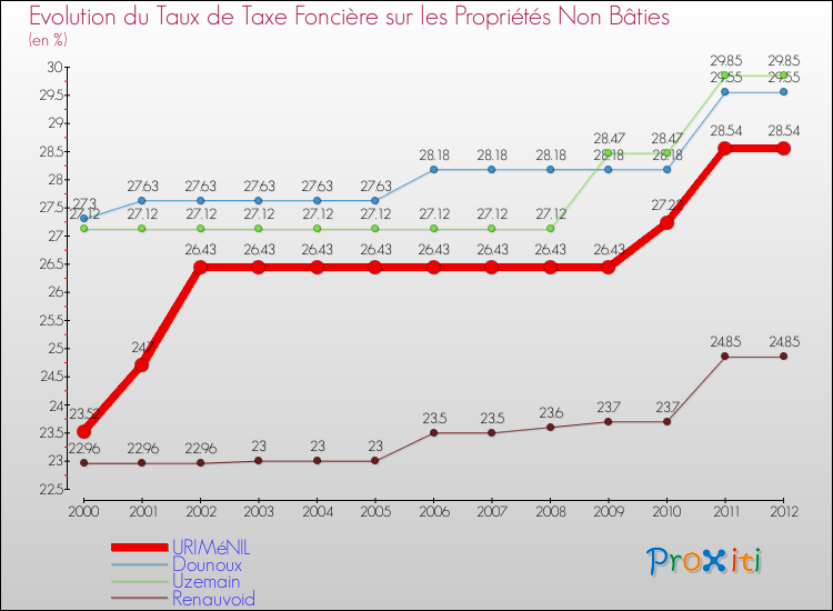 Evolution du taux de la taxe foncière sur les immeubles et terrains non batis pour URIMéNIL et les communes proches de 2000 à 2012 Comparaison des taux de la taxe foncière sur les immeubles et terrains non batis pour URIMéNIL et les communes voisines de 2000 à 2012