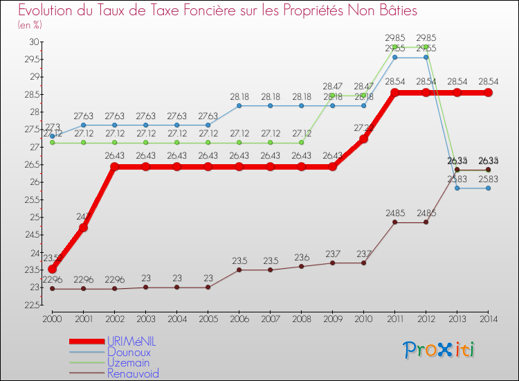 Evolution du taux de la taxe foncière sur les immeubles et terrains non batis pour URIMéNIL et les communes proches de 2000 à 2014 Comparaison des taux de la taxe foncière sur les immeubles et terrains non batis pour URIMéNIL et les communes voisines de 2000 à 2014