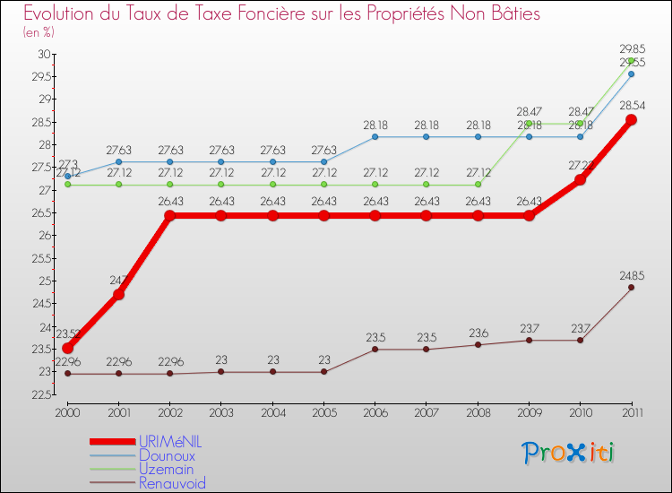 Evolution du taux de la taxe foncière sur les immeubles et terrains non batis pour URIMéNIL et les communes proches Comparaison des taux de la taxe foncière sur les immeubles et terrains non batis pour URIMéNIL et les communes voisines