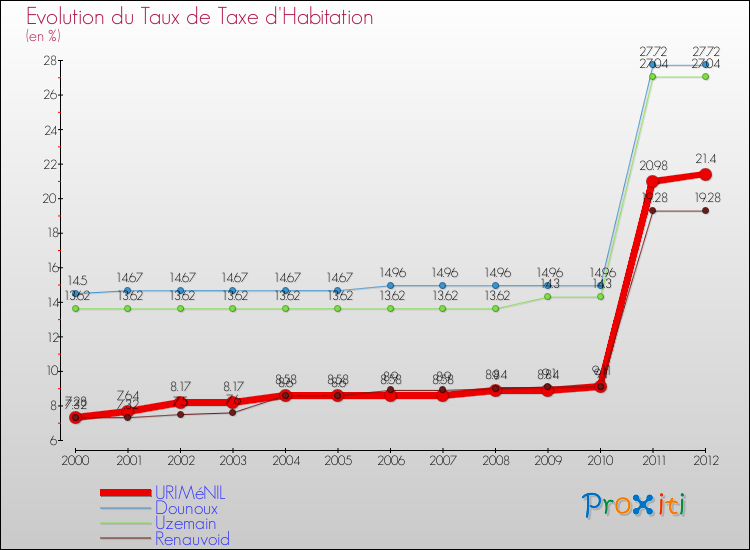 Evolution du taux de la taxe d'habitation pour URIMéNIL et les communes proches Comparaison des taux de la taxe d'habitation pour URIMéNIL et les communes voisines