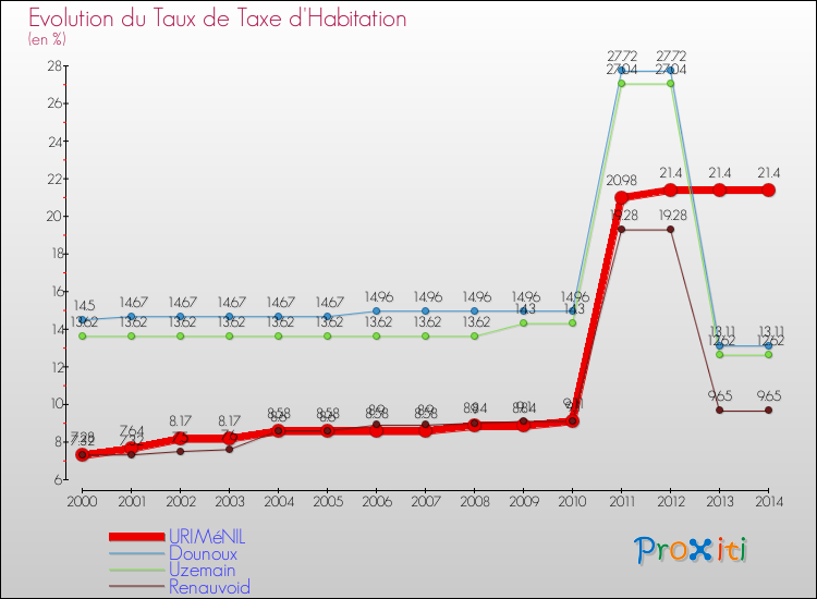 Evolution du taux de la taxe d'habitation pour URIMéNIL et les communes proches de 2000 à 2014 Comparaison des taux de la taxe d'habitation pour URIMéNIL et les communes voisines de 2000 à 2014