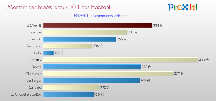 Montant des impôts locaux par Habitant pour URIMéNIL et les communes proches Comparaison des impôts locaux par habitant pour URIMéNIL et les communes voisines