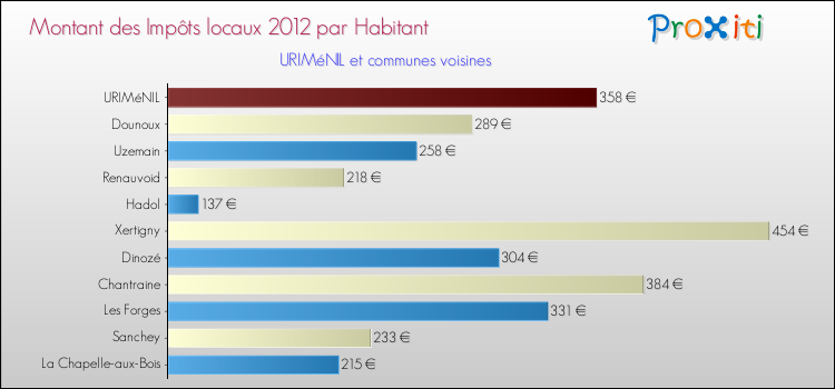 Montant des impôts locaux par Habitant pour URIMéNIL et les communes proches Comparaison des impôts locaux par habitant pour URIMéNIL et les communes voisines