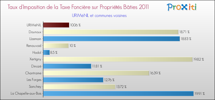 Taux d'imposition de la taxe foncière sur le bati 2011 pour URIMéNIL et les communes proches Comparaison des taux d'imposition de la taxe foncière sur le bati 2011 pour URIMéNIL et les communes voisines
