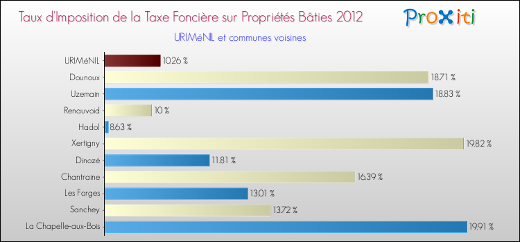 Taux d'imposition de la taxe foncière sur le bati 2012 pour URIMéNIL et les communes proches Comparaison des taux d'imposition de la taxe foncière sur le bati 2012 pour URIMéNIL et les communes voisines