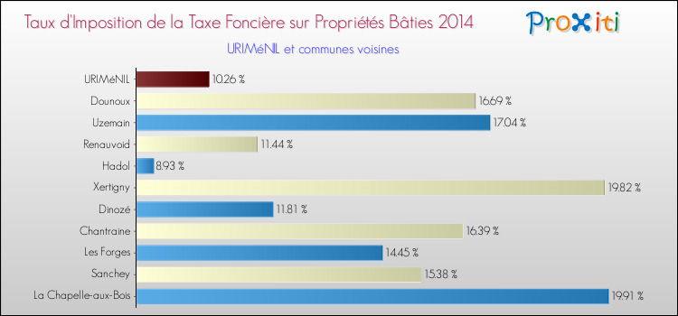 Taux d'imposition de la taxe foncière sur le bati 2014 pour URIMéNIL et les communes proches Comparaison des taux d'imposition de la taxe foncière sur le bati 2014 pour URIMéNIL et les communes voisines