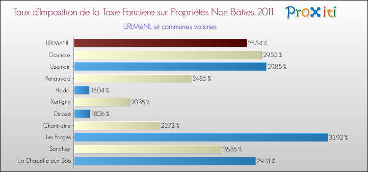 Taux d'imposition de la taxe foncière sur les immeubles et terrains non batis 2011 pour URIMéNIL et les communes proches Comparaison des taux d'imposition de la taxe foncière sur les immeubles et terrains non batis 2011 pour URIMéNIL et les communes voisines