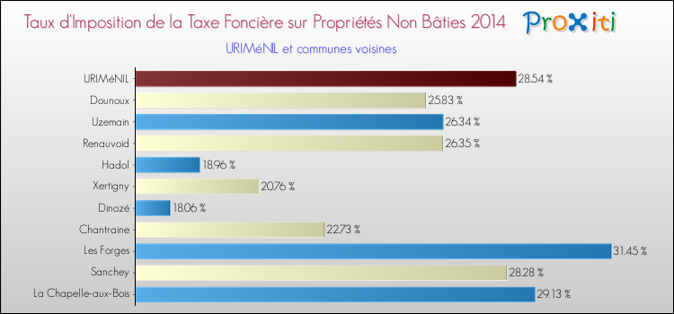 Taux d'imposition de la taxe foncière sur les immeubles et terrains non batis 2014 pour URIMéNIL et les communes proches Comparaison des taux d'imposition de la taxe foncière sur les immeubles et terrains non batis 2014 pour URIMéNIL et les communes voisines