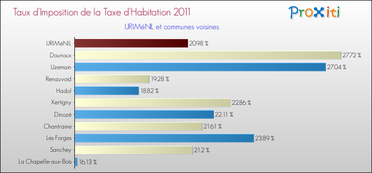 Taux d'imposition de la taxe d'habitation 2011 pour URIMéNIL et les communes proches Comparaison des taux d'imposition de la taxe d'habitation 2011 pour URIMéNIL et les communes voisines