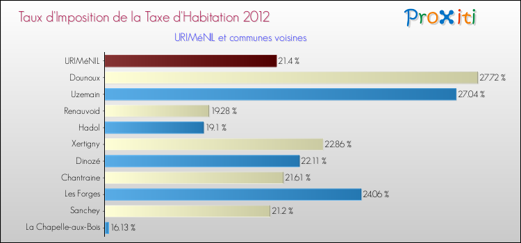 Taux d'imposition de la taxe d'habitation 2012 pour URIMéNIL et les communes proches Comparaison des taux d'imposition de la taxe d'habitation 2012 pour URIMéNIL et les communes voisines