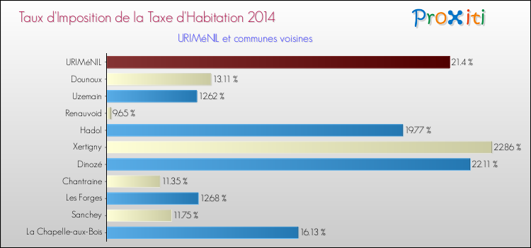 Taux d'imposition de la taxe d'habitation 2014 pour URIMéNIL et les communes proches Comparaison des taux d'imposition de la taxe d'habitation 2014 pour URIMéNIL et les communes voisines