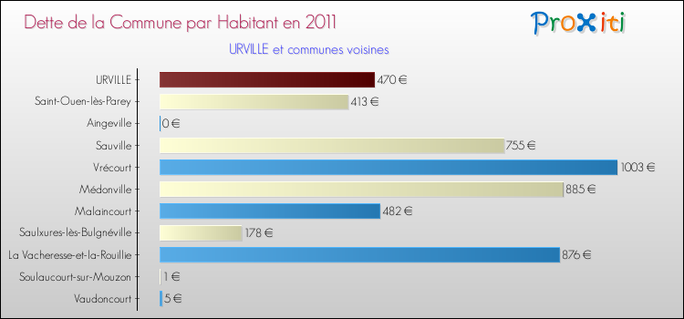Dette par habitant de la commune en 2011 pour URVILLE et les communes proches Comparaison de la dette par habitant de la commune en 2011 pour URVILLE et les communes voisines