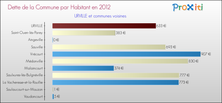 Dette par habitant de la commune en 2012 pour URVILLE et les communes proches Comparaison de la dette par habitant de la commune en 2012 pour URVILLE et les communes voisines