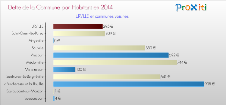 Dette par habitant de la commune en 2014 pour URVILLE et les communes proches Comparaison de la dette par habitant de la commune en 2014 pour URVILLE et les communes voisines