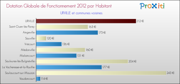 Montant des dotations globales de fonctionnement DGF par Habitant pour URVILLE et les communes proches Comparaison des des dotations globales de fonctionnement DGF par habitant pour URVILLE et les communes voisines