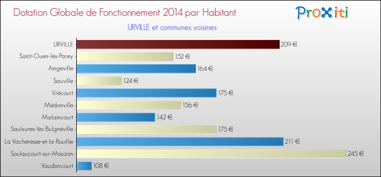 Montant des dotations globales de fonctionnement DGF par Habitant pour URVILLE et les communes proches en 2014. Comparaison des des dotations globales de fonctionnement DGF par habitant pour URVILLE et les communes voisines en 2014.