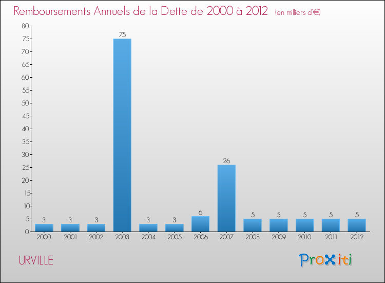 Evolution de l'annuité de la dette pour la commune de URVILLE de 2000 à 2012 Annuités de la dette pour URVILLE de 2000 à 2012