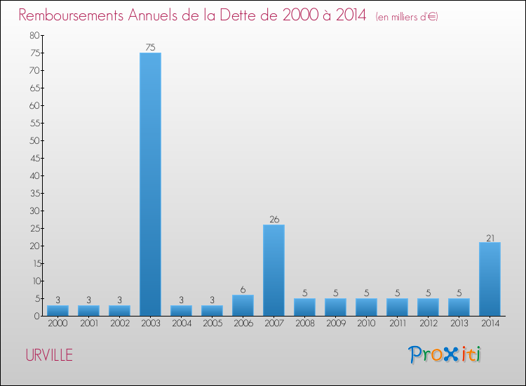 Evolution de l'annuité de la dette pour la commune de URVILLE de 2000 à 2014 Annuités de la dette pour URVILLE de 2000 à 2014