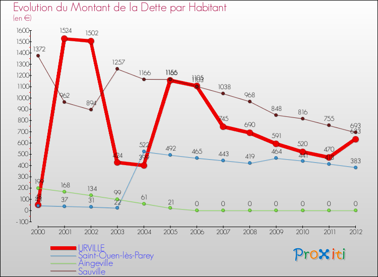 Evolution de la dette par habitant pour la commune de URVILLE et les communes proches de 2000 à 2012 Comparaison de la dette par habitant pour URVILLE et les communes voisines de 2000 à 2012