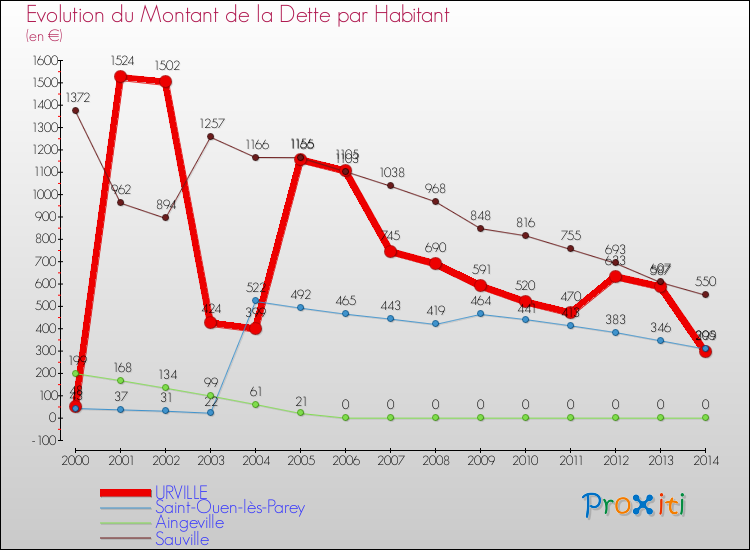Evolution de la dette par habitant pour la commune de URVILLE et les communes proches de 2000 à 2014 Comparaison de la dette par habitant pour URVILLE et les communes voisines de 2000 à 2014