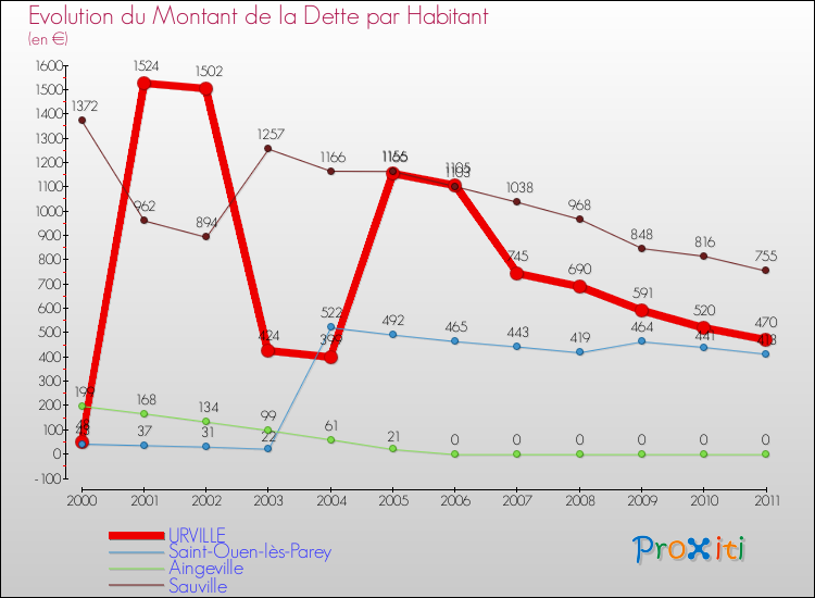 Evolution de la dette par habitant pour la commune de URVILLE et les communes proches Comparaison de la dette par habitant pour URVILLE et les communes voisines