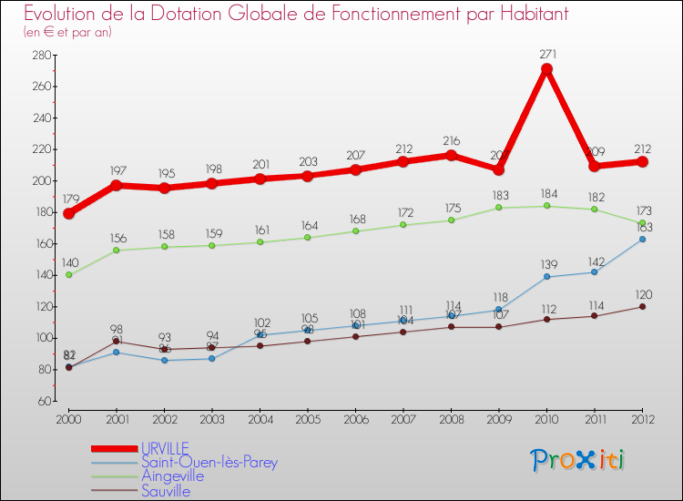 Evolution et montant de la dotation globale de fonctionnement par Habitant pour URVILLE et les communes proches Comparaison des dotations globales de fonctionnement par habitant pour URVILLE et les communes voisines