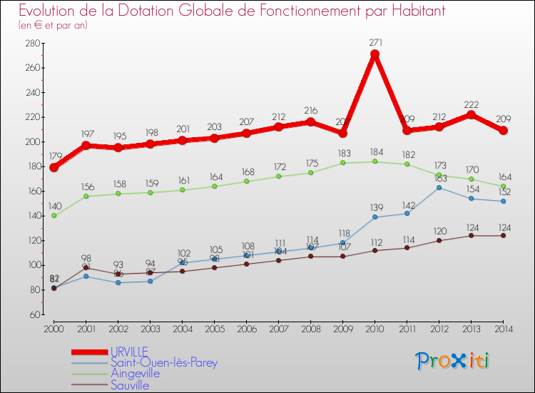 Evolution et montant de la dotation globale de fonctionnement par Habitant pour URVILLE et les communes proches de 2000 à 2014. Comparaison des dotations globales de fonctionnement par habitant pour URVILLE et les communes voisines de 2000 à 2014.