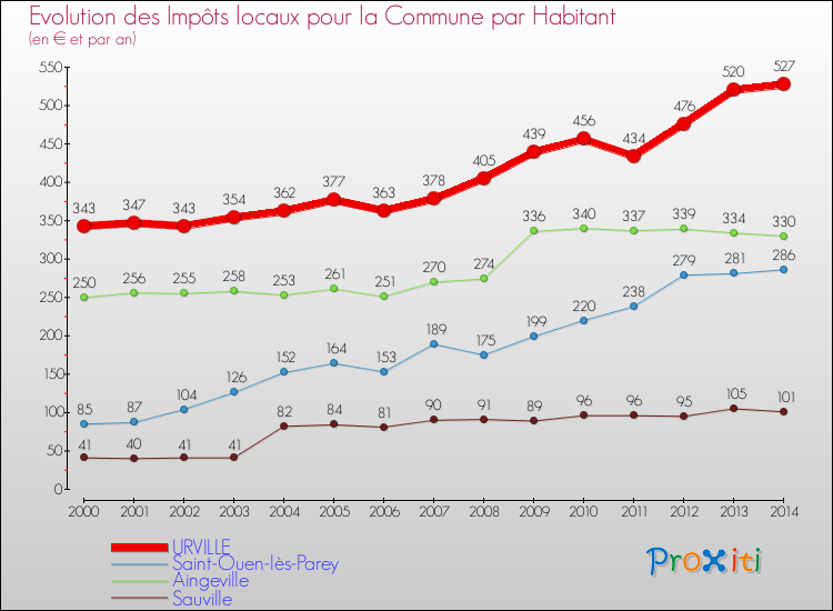 Evolution et montant des impôts locaux par Habitant pour URVILLE et les communes proches de 2000 à 2014 Comparaison des impôts locaux par habitant pour URVILLE et les communes voisines de 2000 à 2014