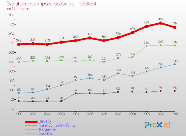Evolution et montant des impôts locaux par Habitant pour URVILLE et les communes proches Comparaison des impôts locaux par habitant pour URVILLE et les communes voisines