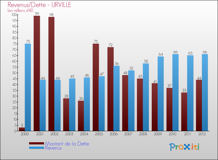 Evolution comparée de la dette et des revenus pour la commune de URVILLE de 2000 à 2012 Comparaison de la dette et des revenus pour URVILLE de 2000 à 2012