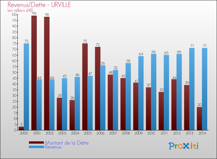 Evolution comparée de la dette et des revenus pour la commune de URVILLE de 2000 à 2014 Comparaison de la dette et des revenus pour URVILLE de 2000 à 2014