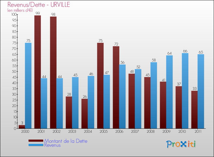 Evolution comparée de la dette et des revenus pour la commune de URVILLE de 2000 à 2011 Comparaison de la dette et des revenus pour URVILLE de 2000 à 2011